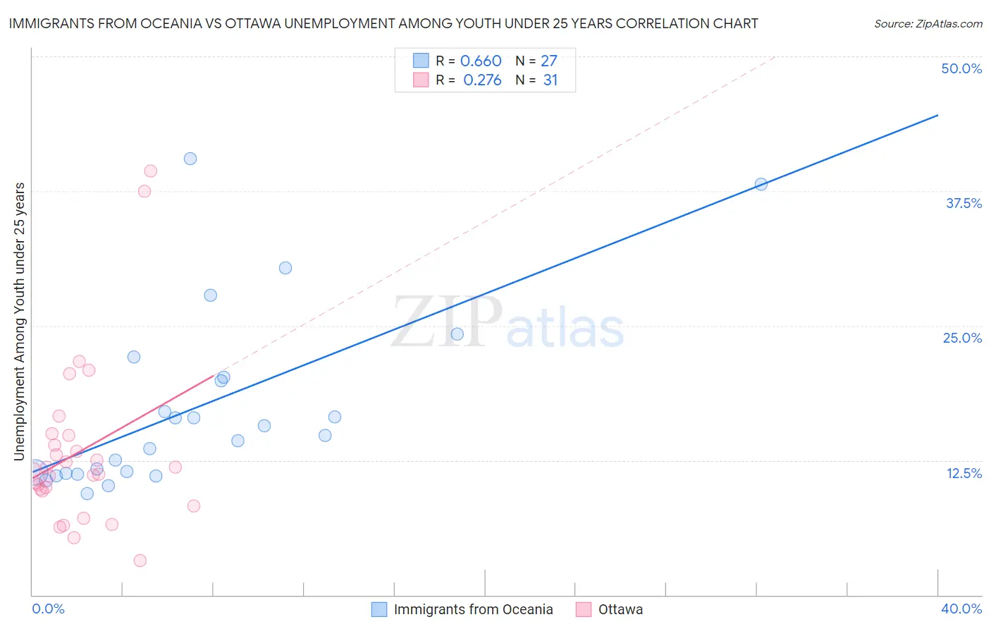Immigrants from Oceania vs Ottawa Unemployment Among Youth under 25 years