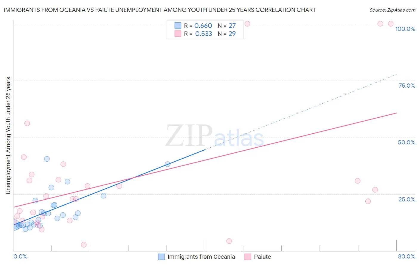 Immigrants from Oceania vs Paiute Unemployment Among Youth under 25 years