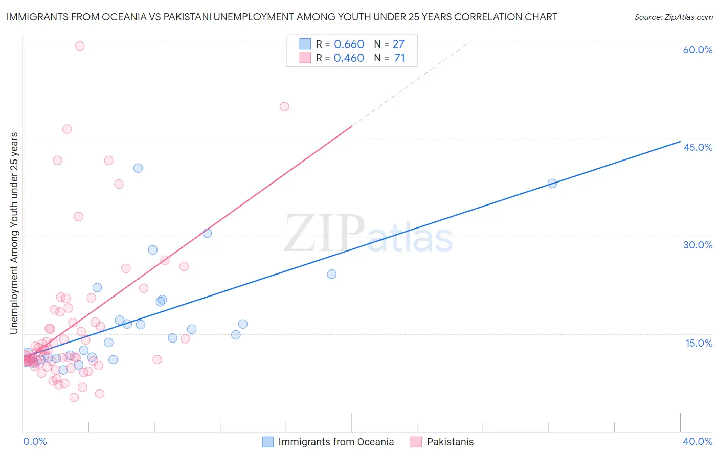 Immigrants from Oceania vs Pakistani Unemployment Among Youth under 25 years