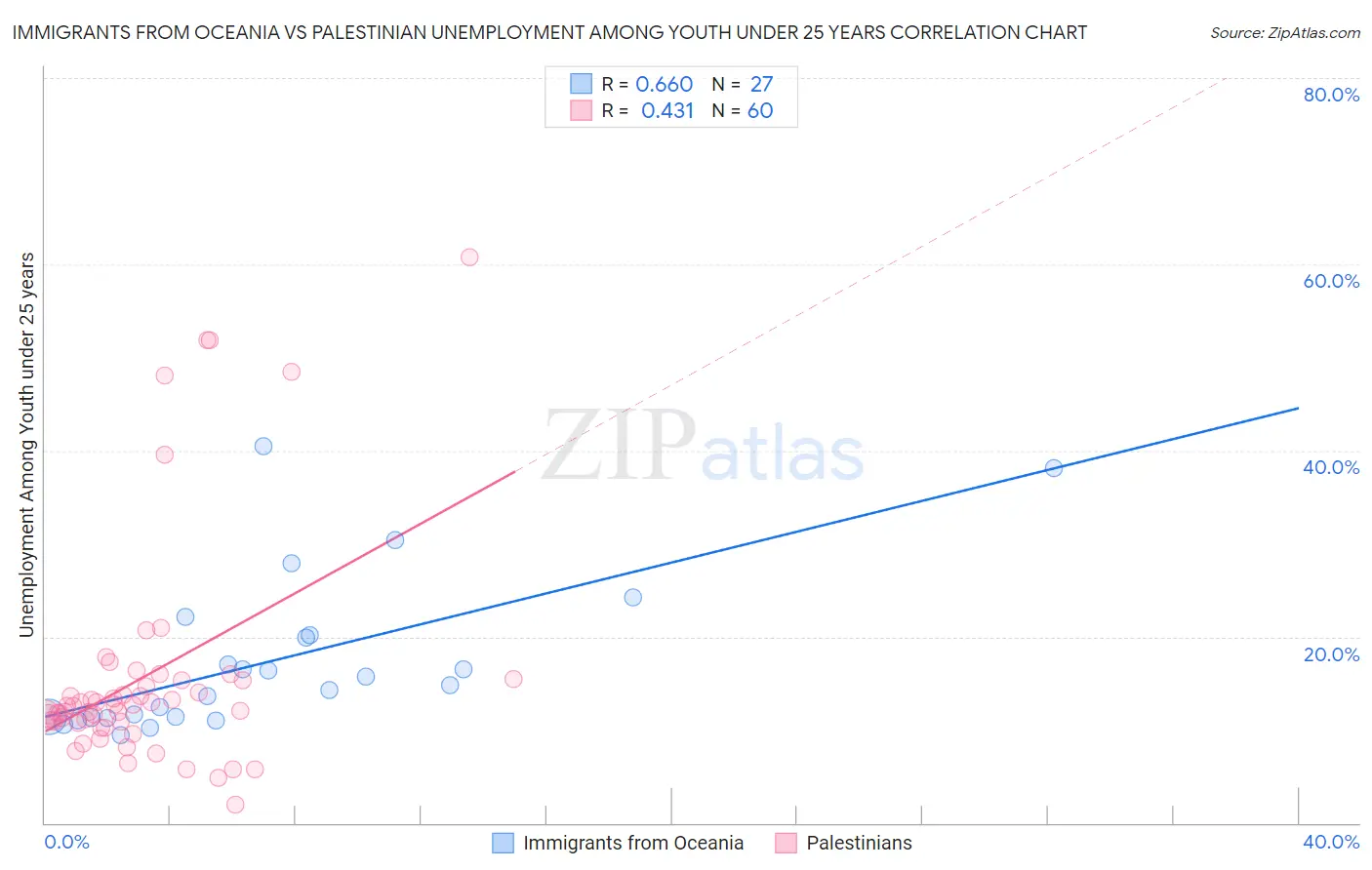 Immigrants from Oceania vs Palestinian Unemployment Among Youth under 25 years