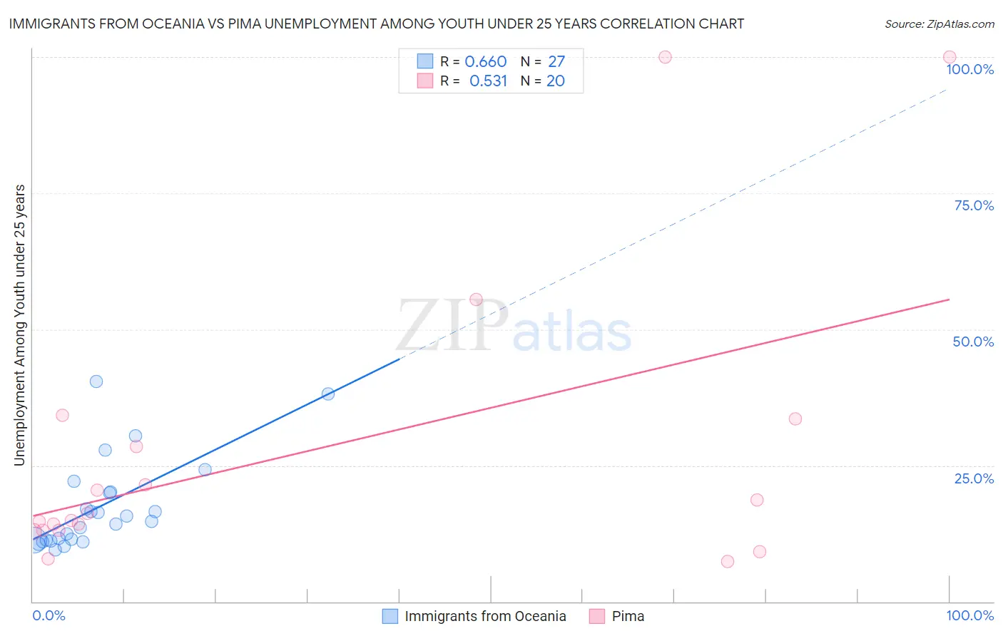 Immigrants from Oceania vs Pima Unemployment Among Youth under 25 years