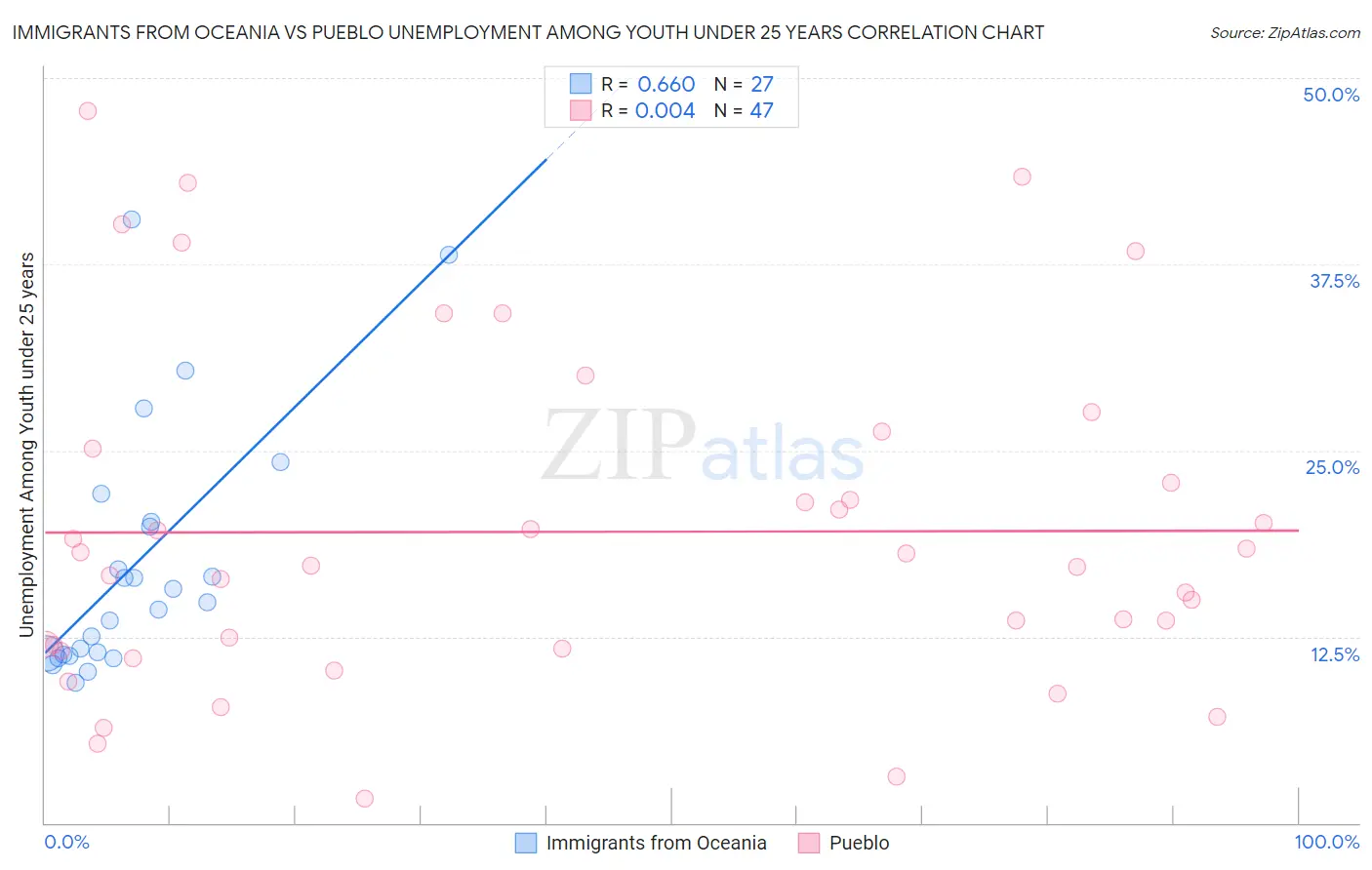 Immigrants from Oceania vs Pueblo Unemployment Among Youth under 25 years