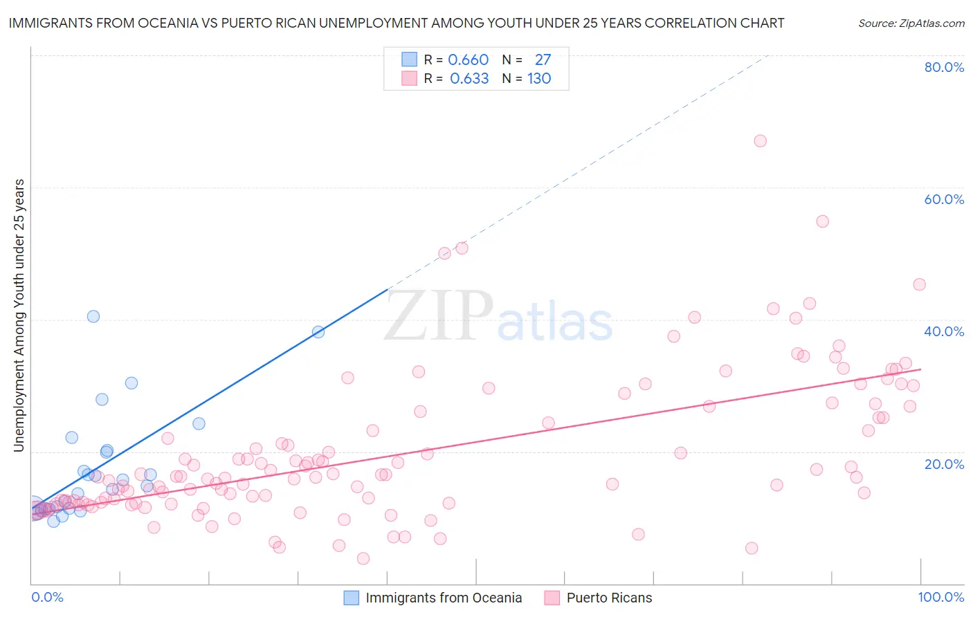 Immigrants from Oceania vs Puerto Rican Unemployment Among Youth under 25 years