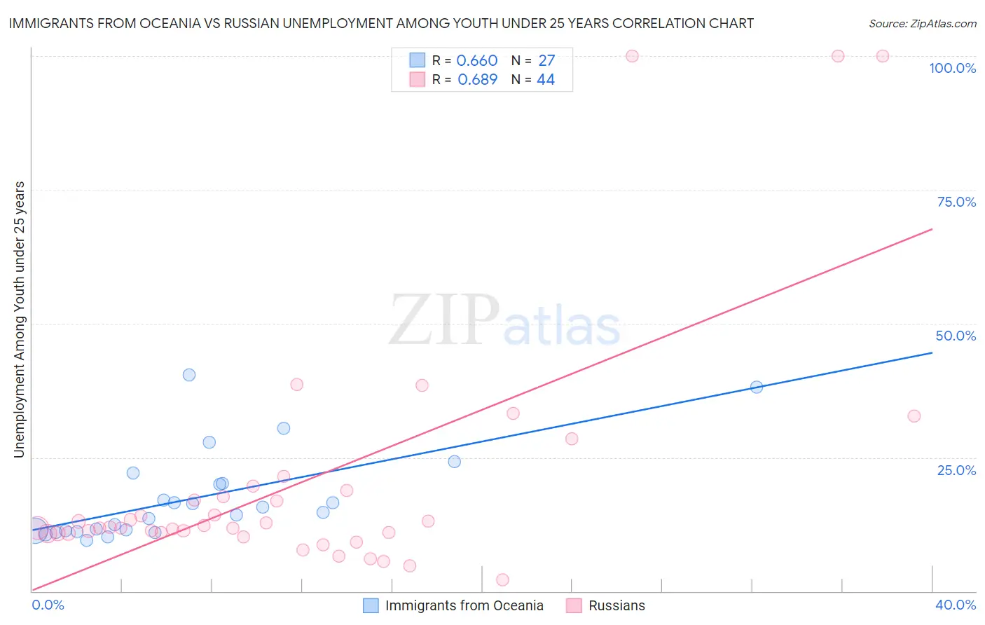 Immigrants from Oceania vs Russian Unemployment Among Youth under 25 years