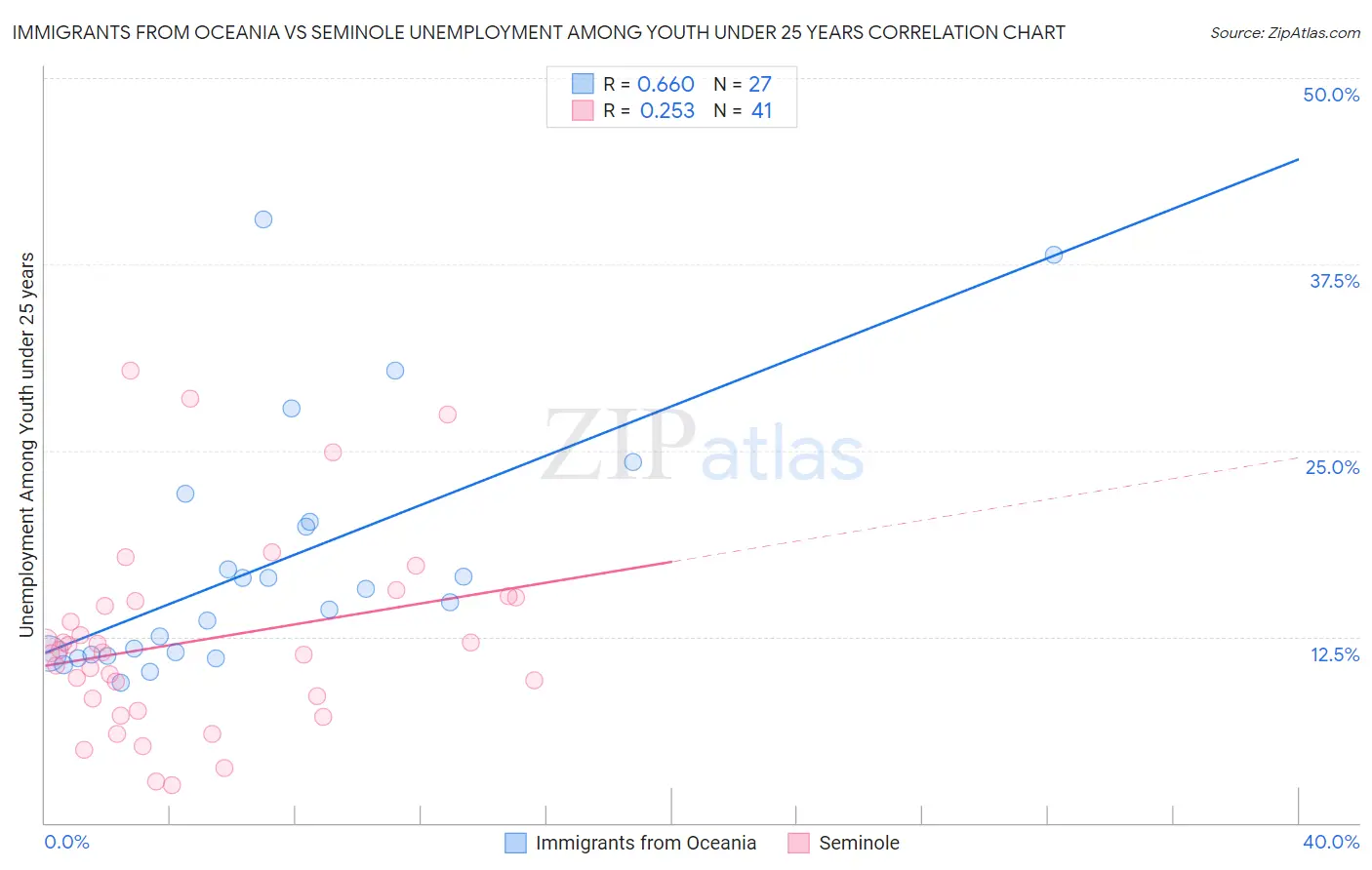 Immigrants from Oceania vs Seminole Unemployment Among Youth under 25 years