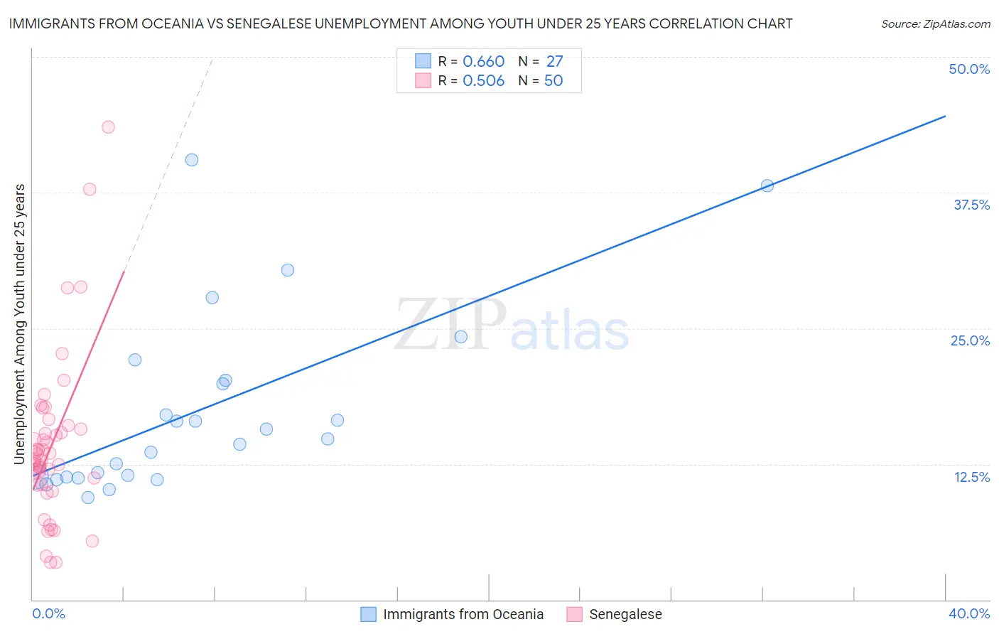 Immigrants from Oceania vs Senegalese Unemployment Among Youth under 25 years