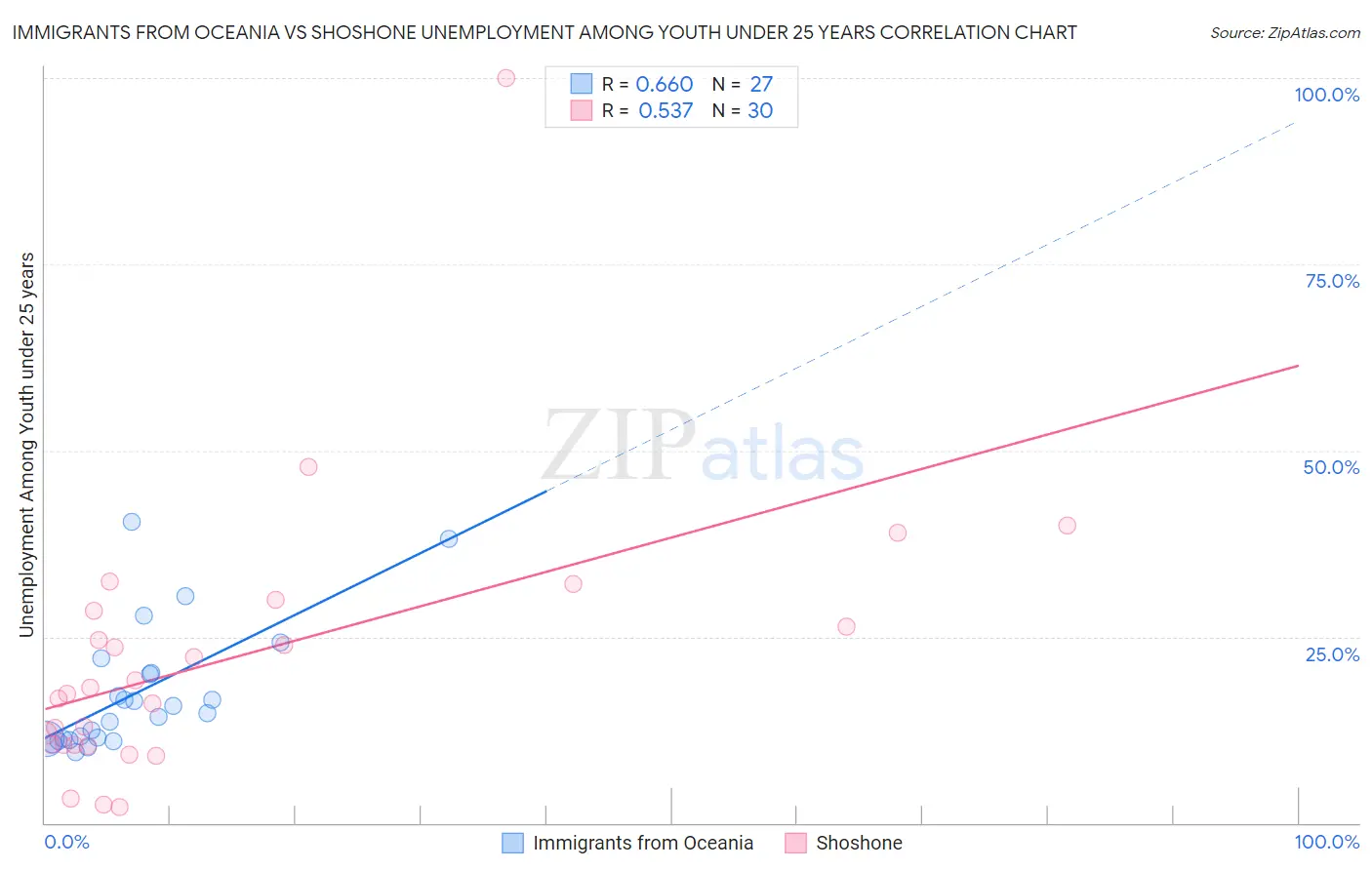 Immigrants from Oceania vs Shoshone Unemployment Among Youth under 25 years