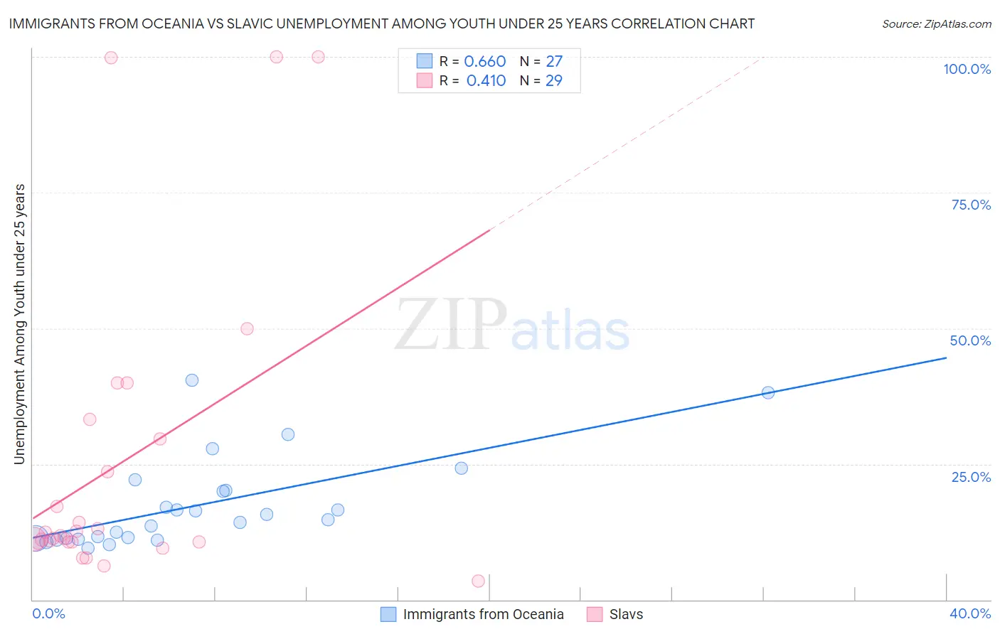 Immigrants from Oceania vs Slavic Unemployment Among Youth under 25 years
