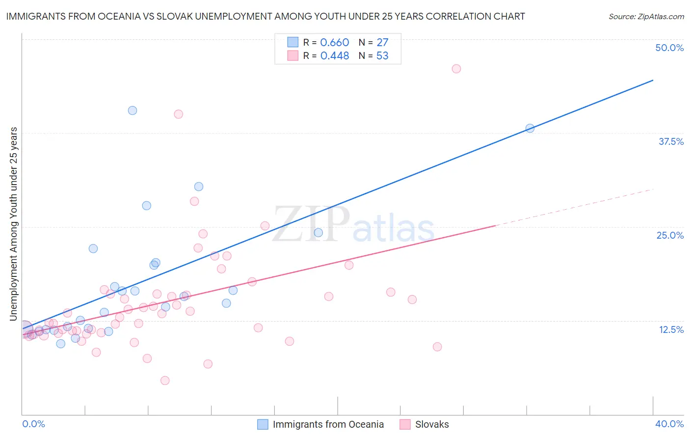 Immigrants from Oceania vs Slovak Unemployment Among Youth under 25 years