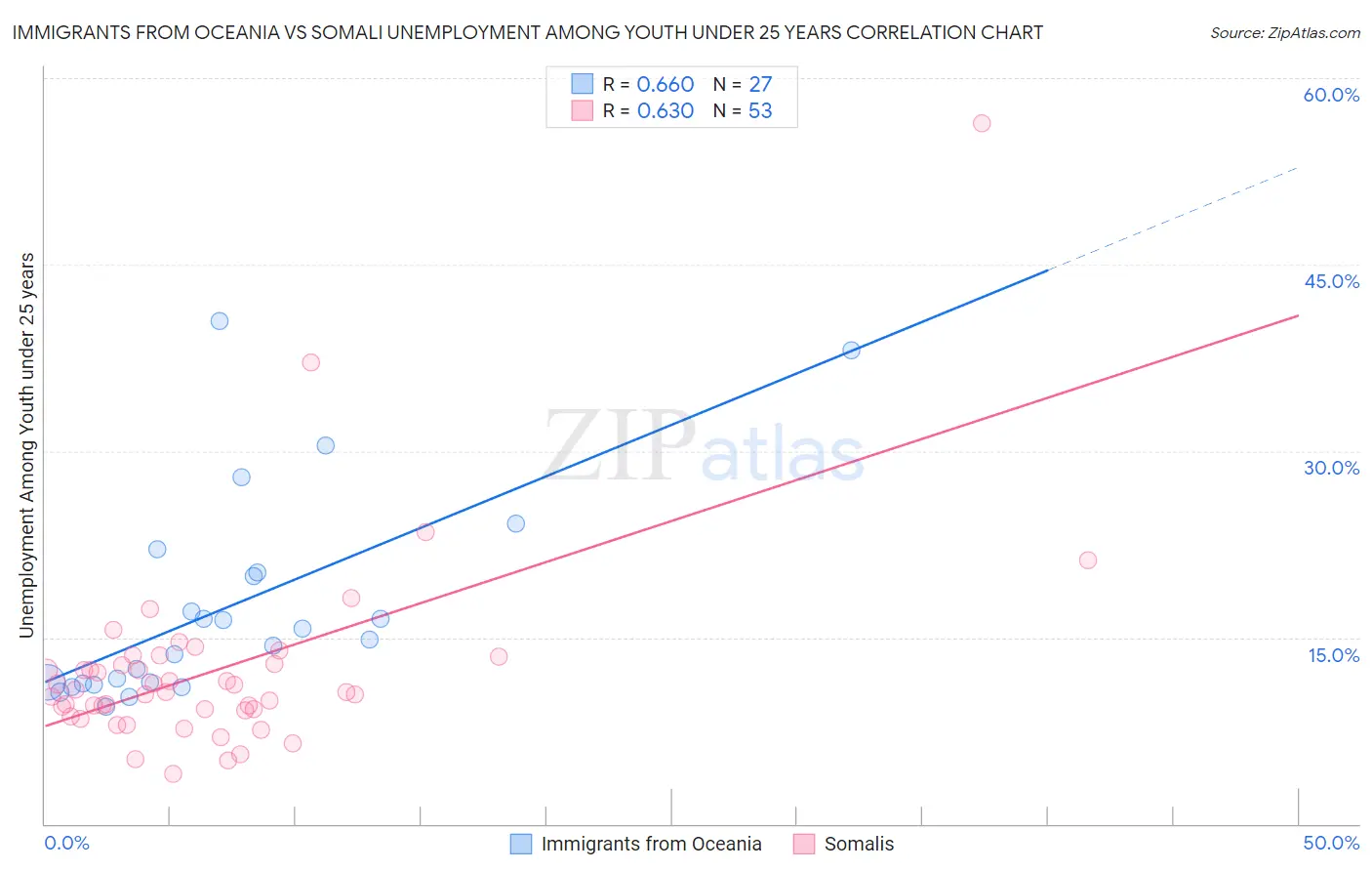 Immigrants from Oceania vs Somali Unemployment Among Youth under 25 years