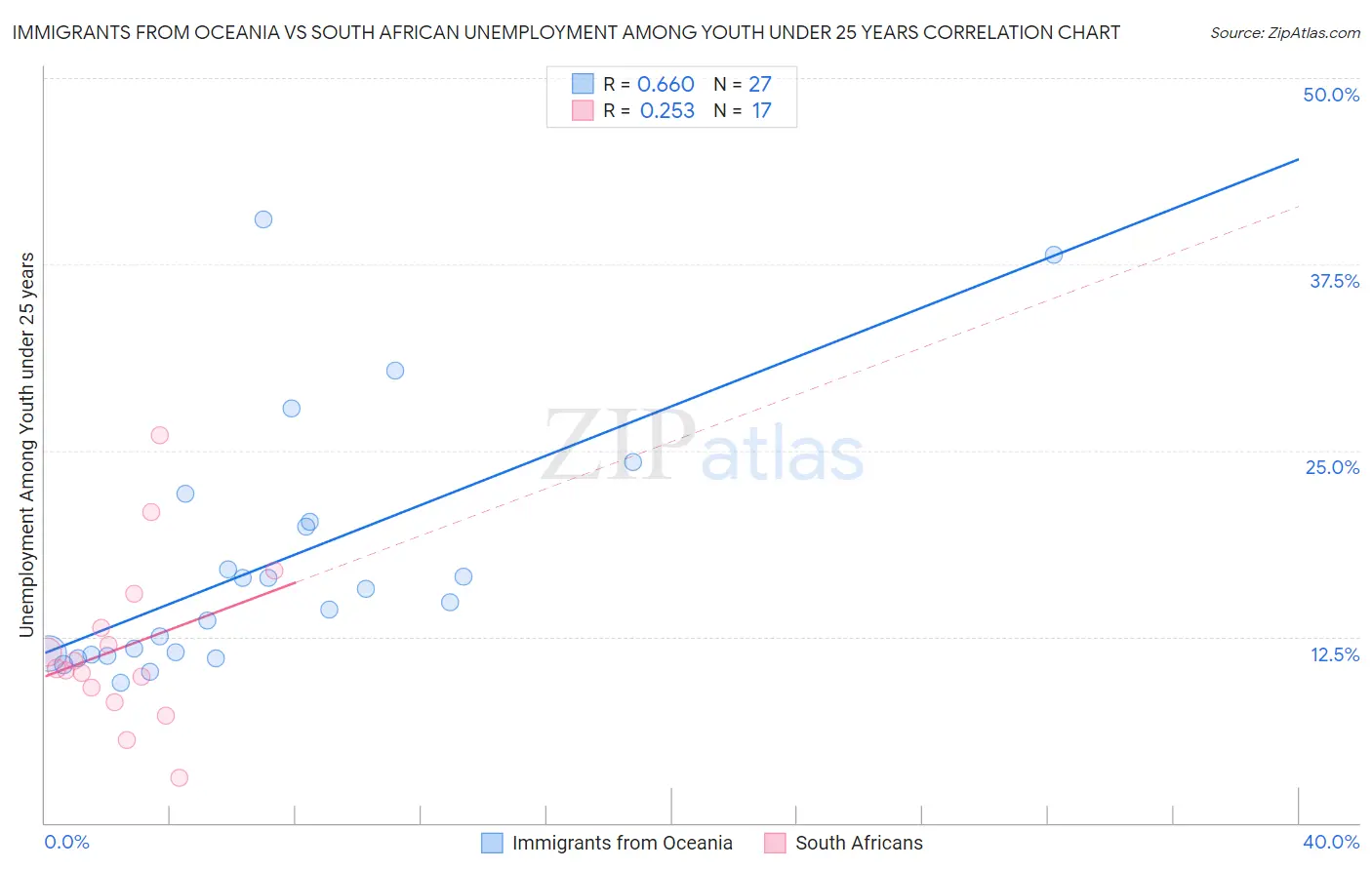Immigrants from Oceania vs South African Unemployment Among Youth under 25 years