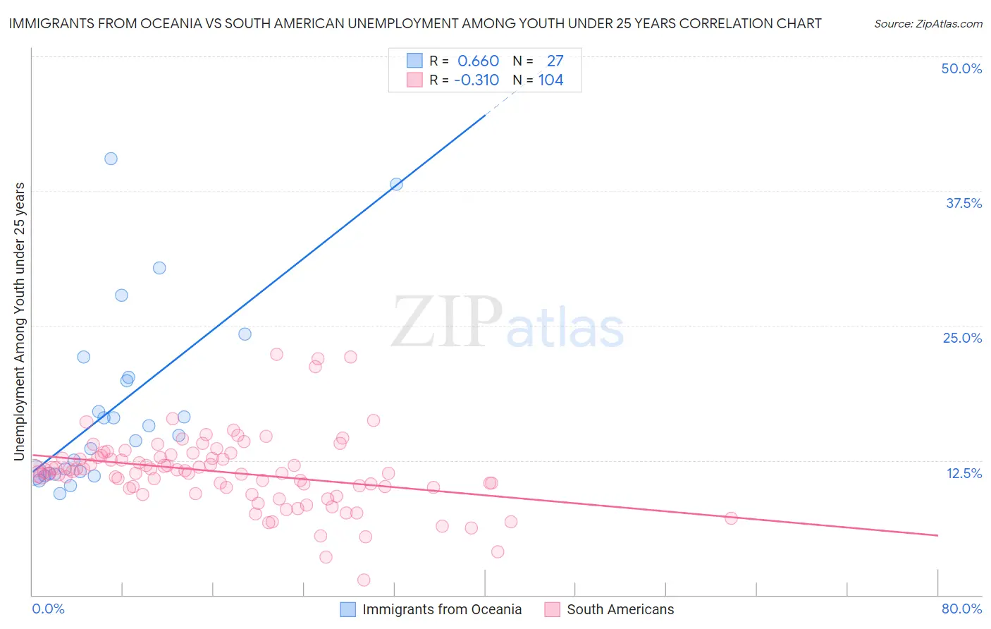 Immigrants from Oceania vs South American Unemployment Among Youth under 25 years