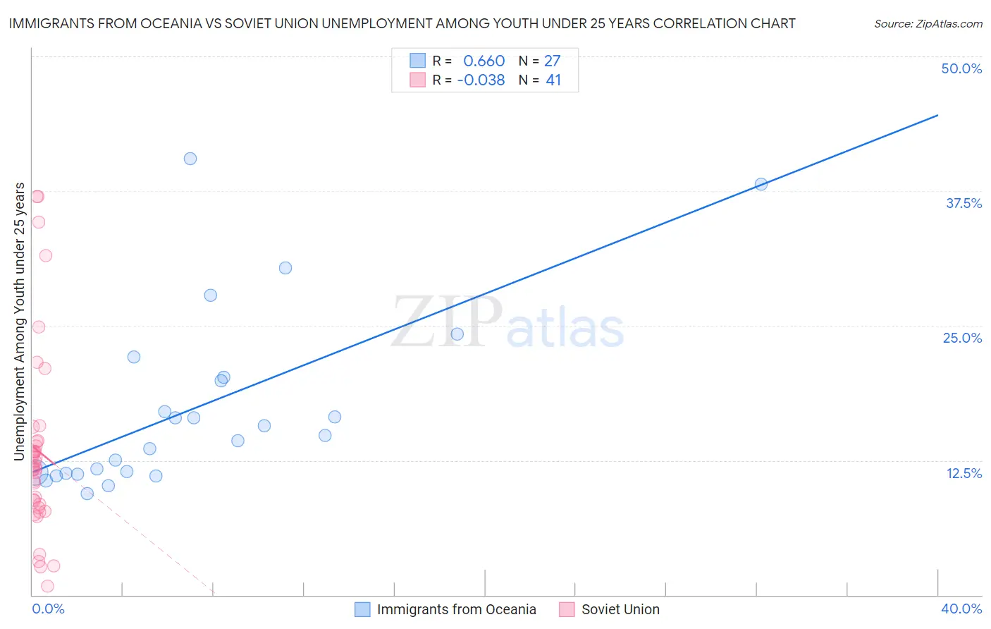 Immigrants from Oceania vs Soviet Union Unemployment Among Youth under 25 years