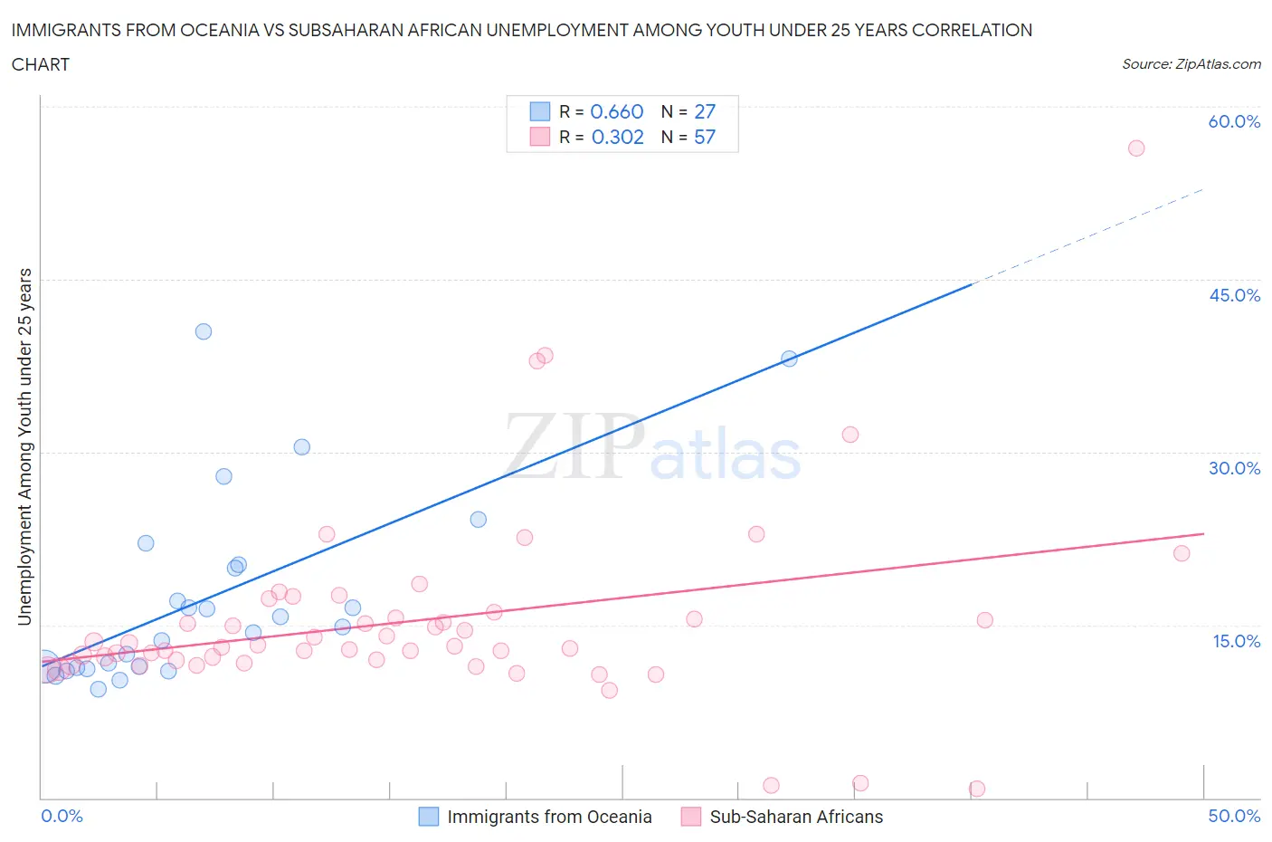 Immigrants from Oceania vs Subsaharan African Unemployment Among Youth under 25 years