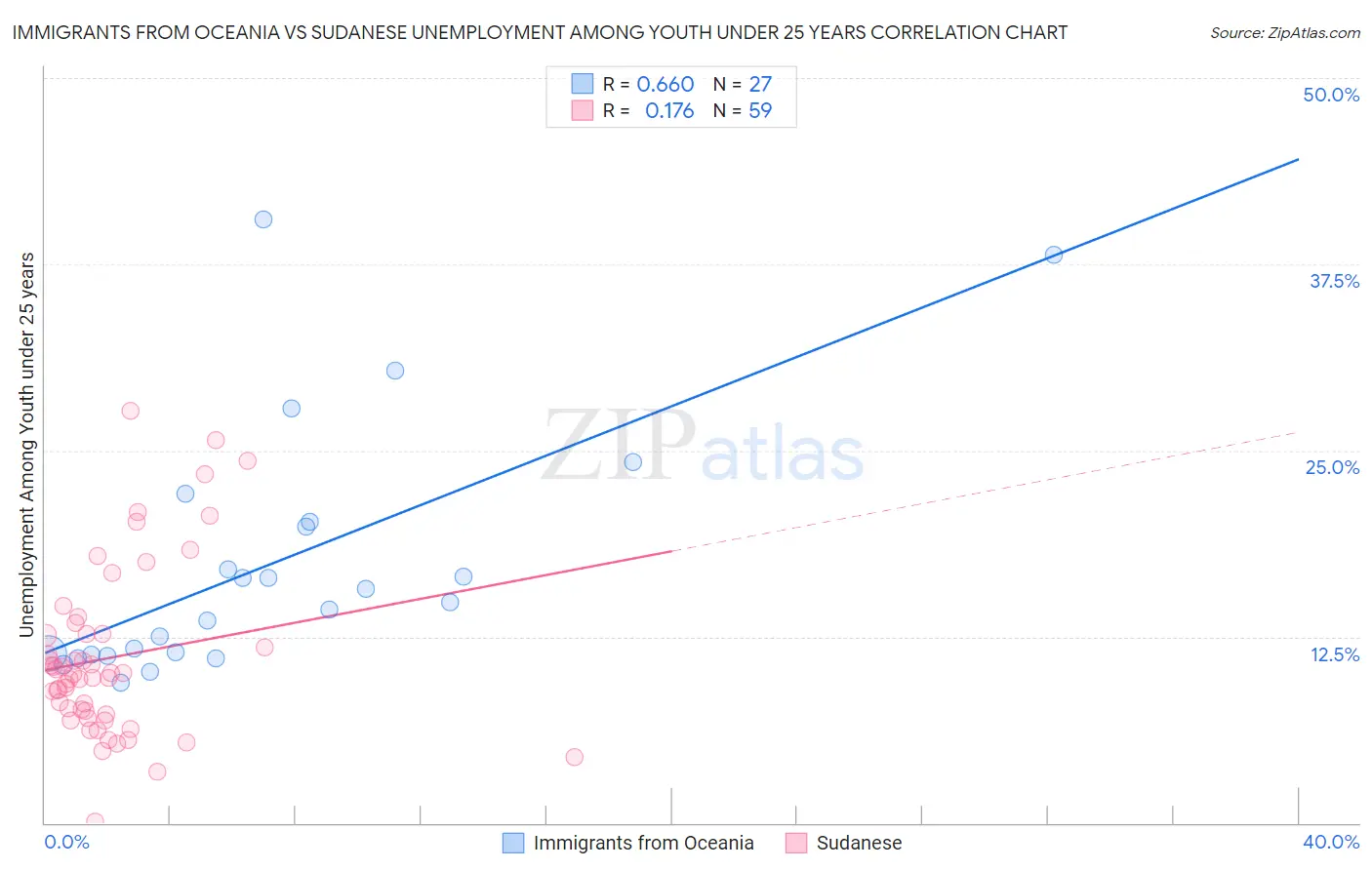 Immigrants from Oceania vs Sudanese Unemployment Among Youth under 25 years