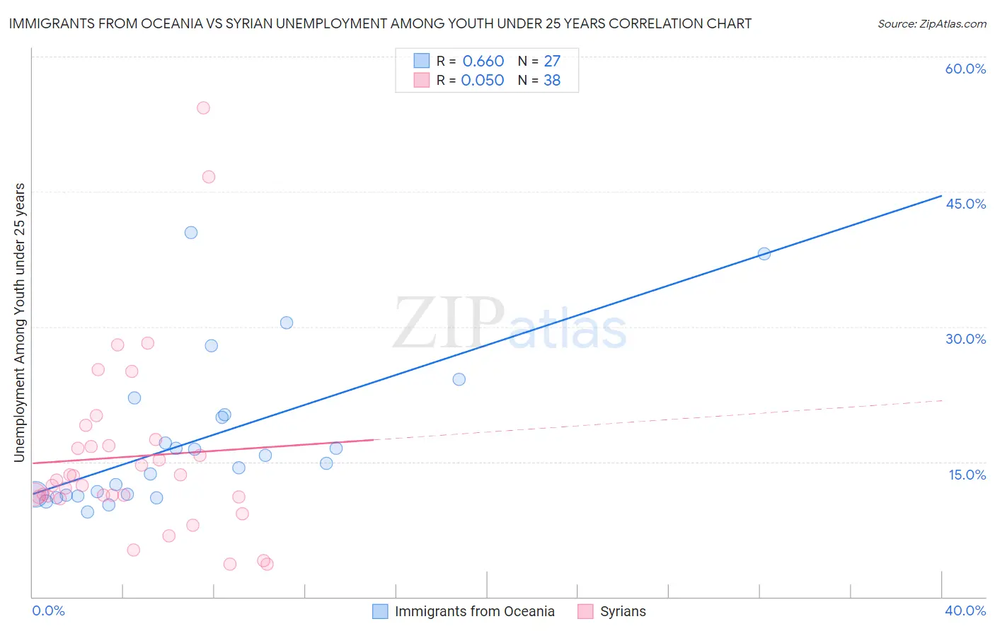 Immigrants from Oceania vs Syrian Unemployment Among Youth under 25 years