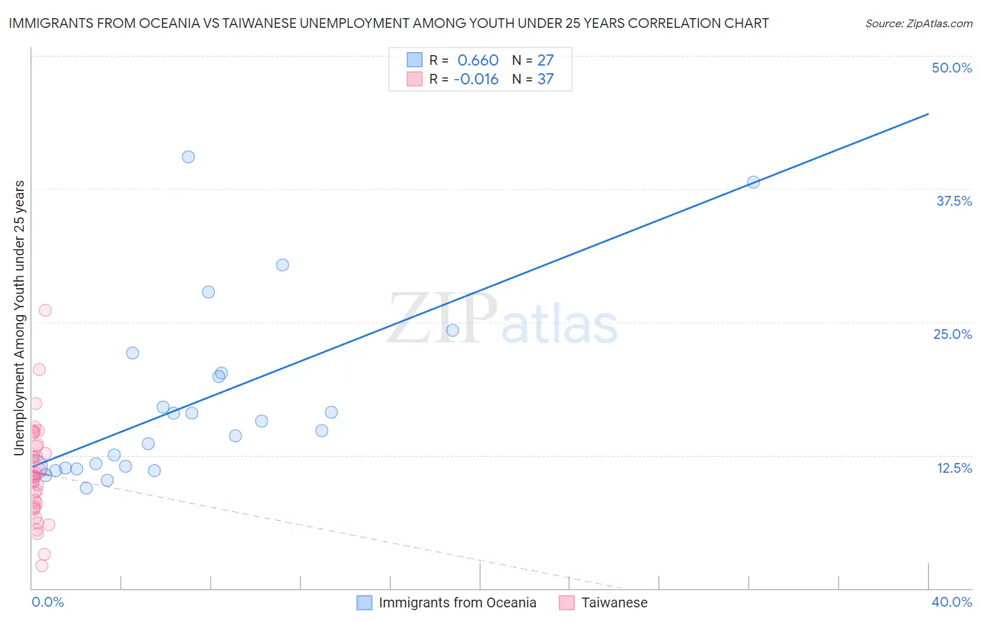 Immigrants from Oceania vs Taiwanese Unemployment Among Youth under 25 years