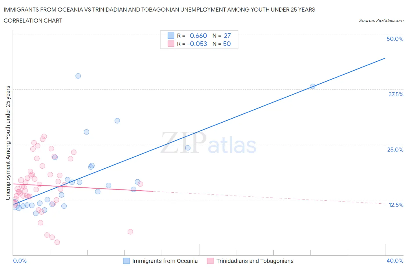 Immigrants from Oceania vs Trinidadian and Tobagonian Unemployment Among Youth under 25 years