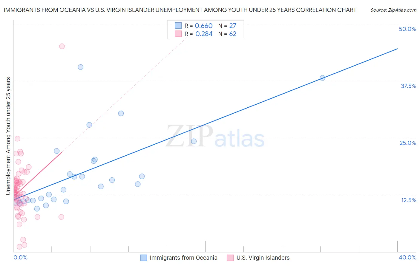 Immigrants from Oceania vs U.S. Virgin Islander Unemployment Among Youth under 25 years