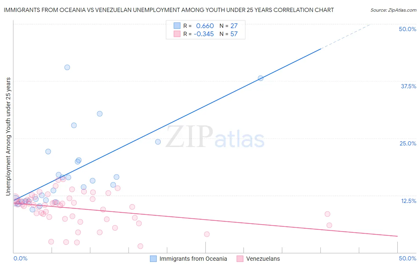 Immigrants from Oceania vs Venezuelan Unemployment Among Youth under 25 years