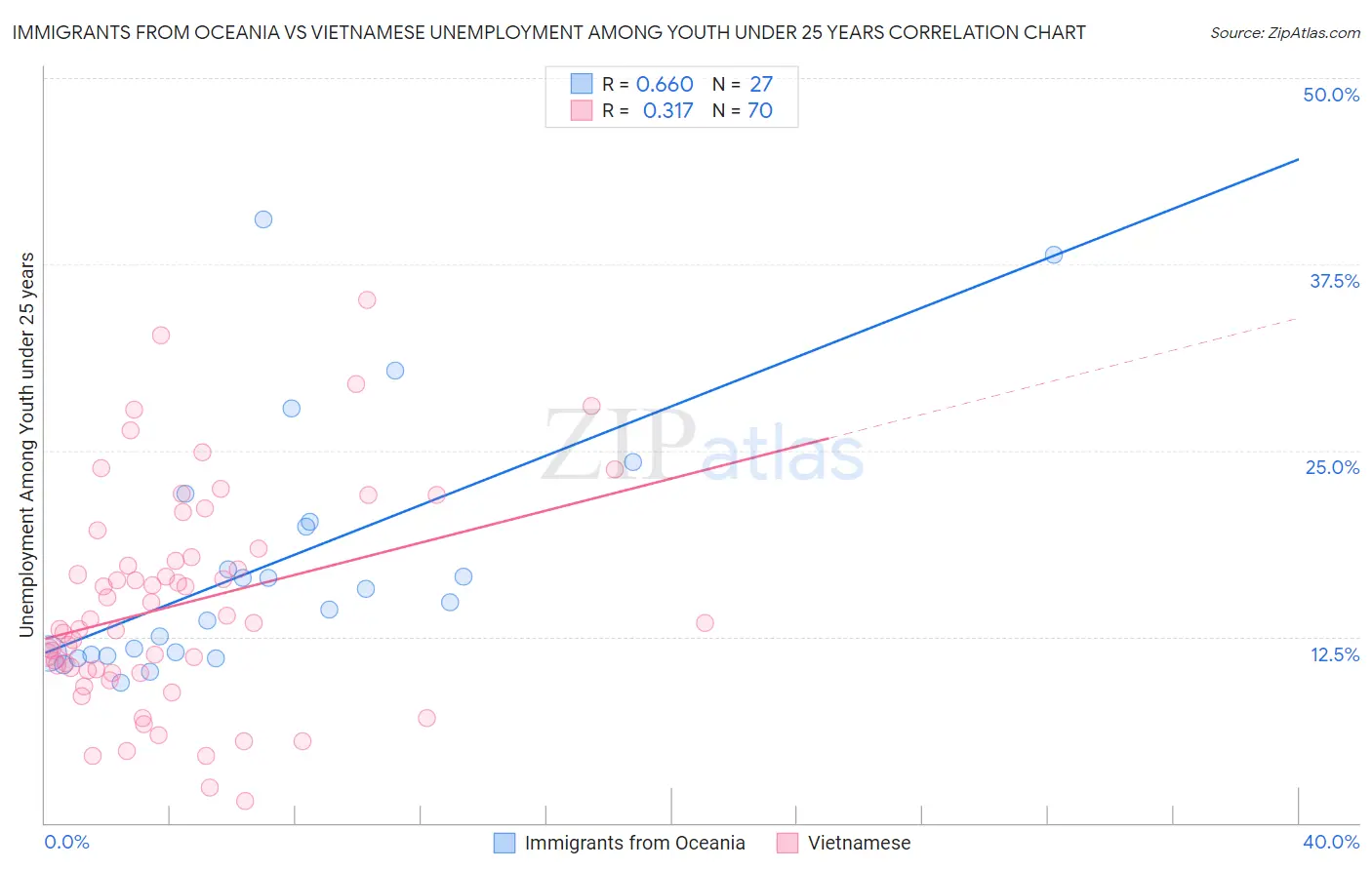 Immigrants from Oceania vs Vietnamese Unemployment Among Youth under 25 years