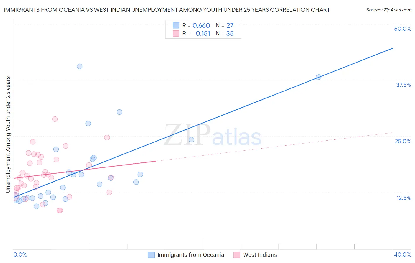 Immigrants from Oceania vs West Indian Unemployment Among Youth under 25 years
