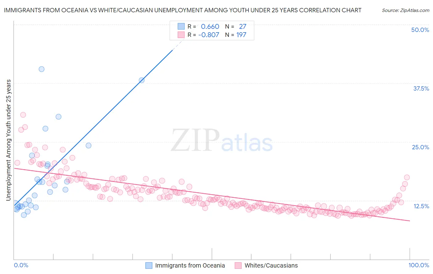 Immigrants from Oceania vs White/Caucasian Unemployment Among Youth under 25 years
