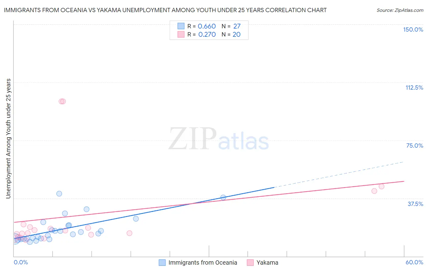 Immigrants from Oceania vs Yakama Unemployment Among Youth under 25 years