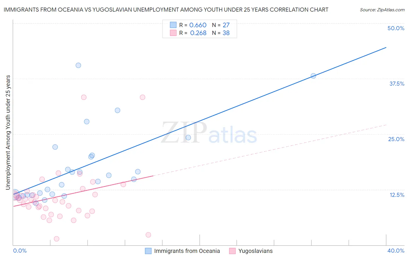 Immigrants from Oceania vs Yugoslavian Unemployment Among Youth under 25 years