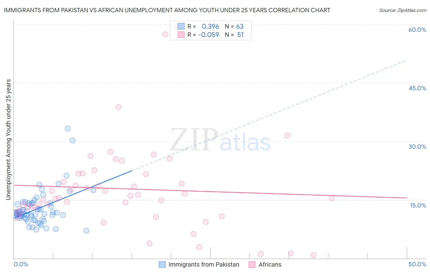 Immigrants from Pakistan vs African Unemployment Among Youth under 25 years