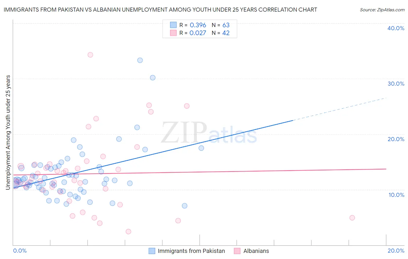 Immigrants from Pakistan vs Albanian Unemployment Among Youth under 25 years