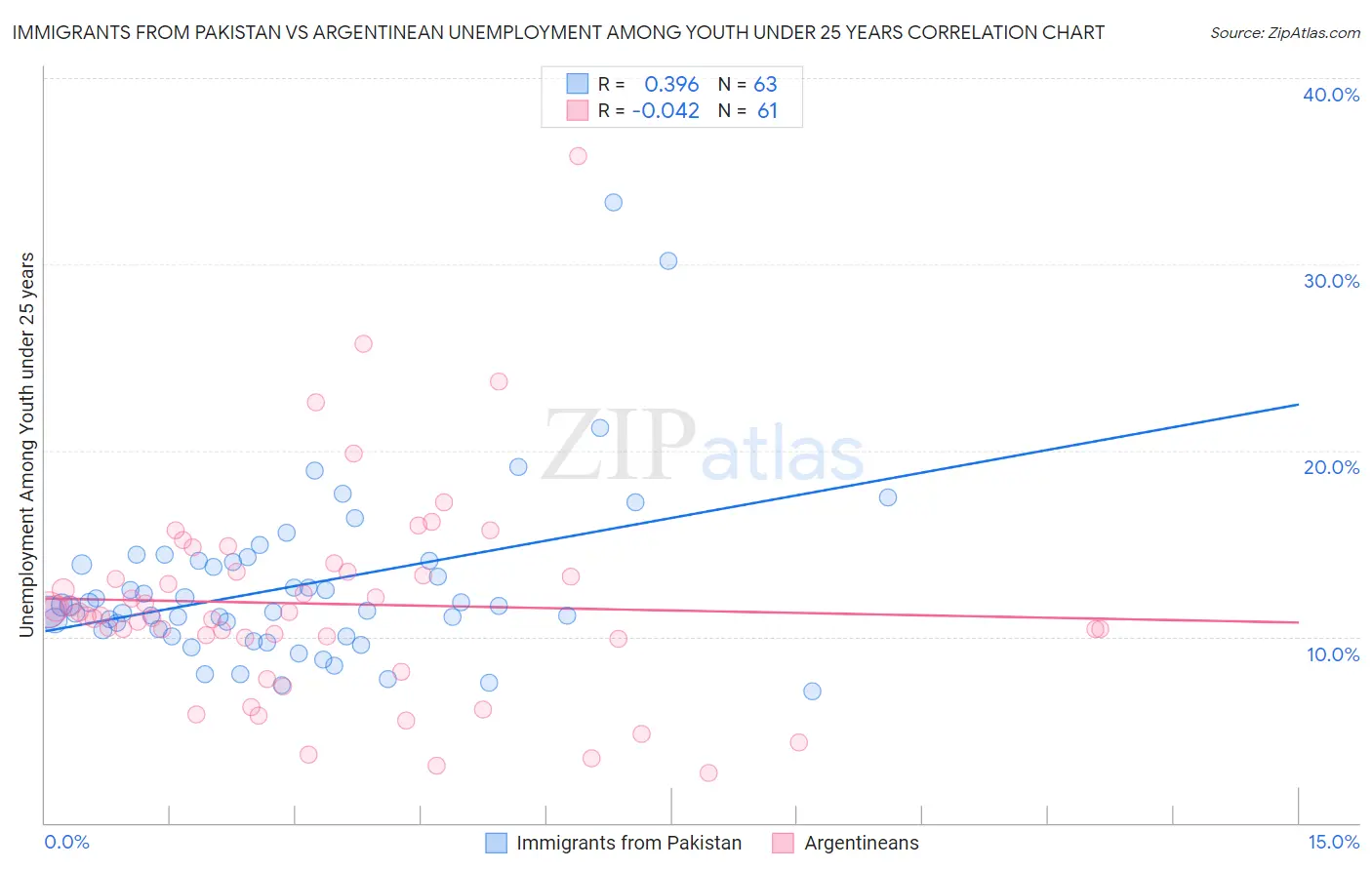 Immigrants from Pakistan vs Argentinean Unemployment Among Youth under 25 years
