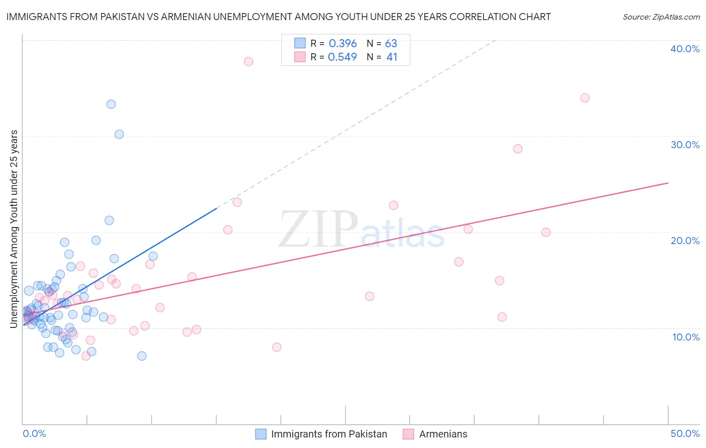 Immigrants from Pakistan vs Armenian Unemployment Among Youth under 25 years