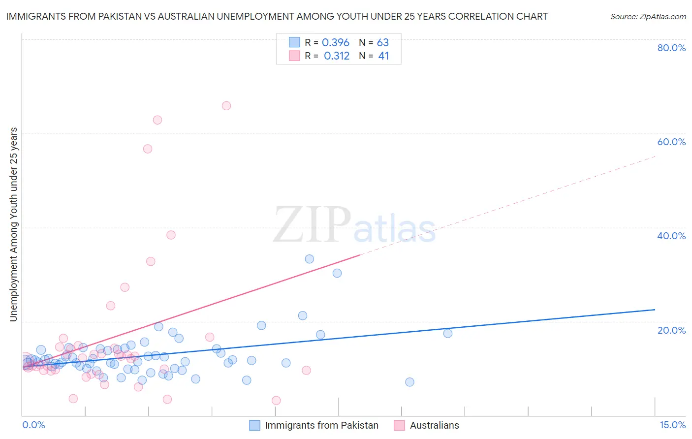 Immigrants from Pakistan vs Australian Unemployment Among Youth under 25 years