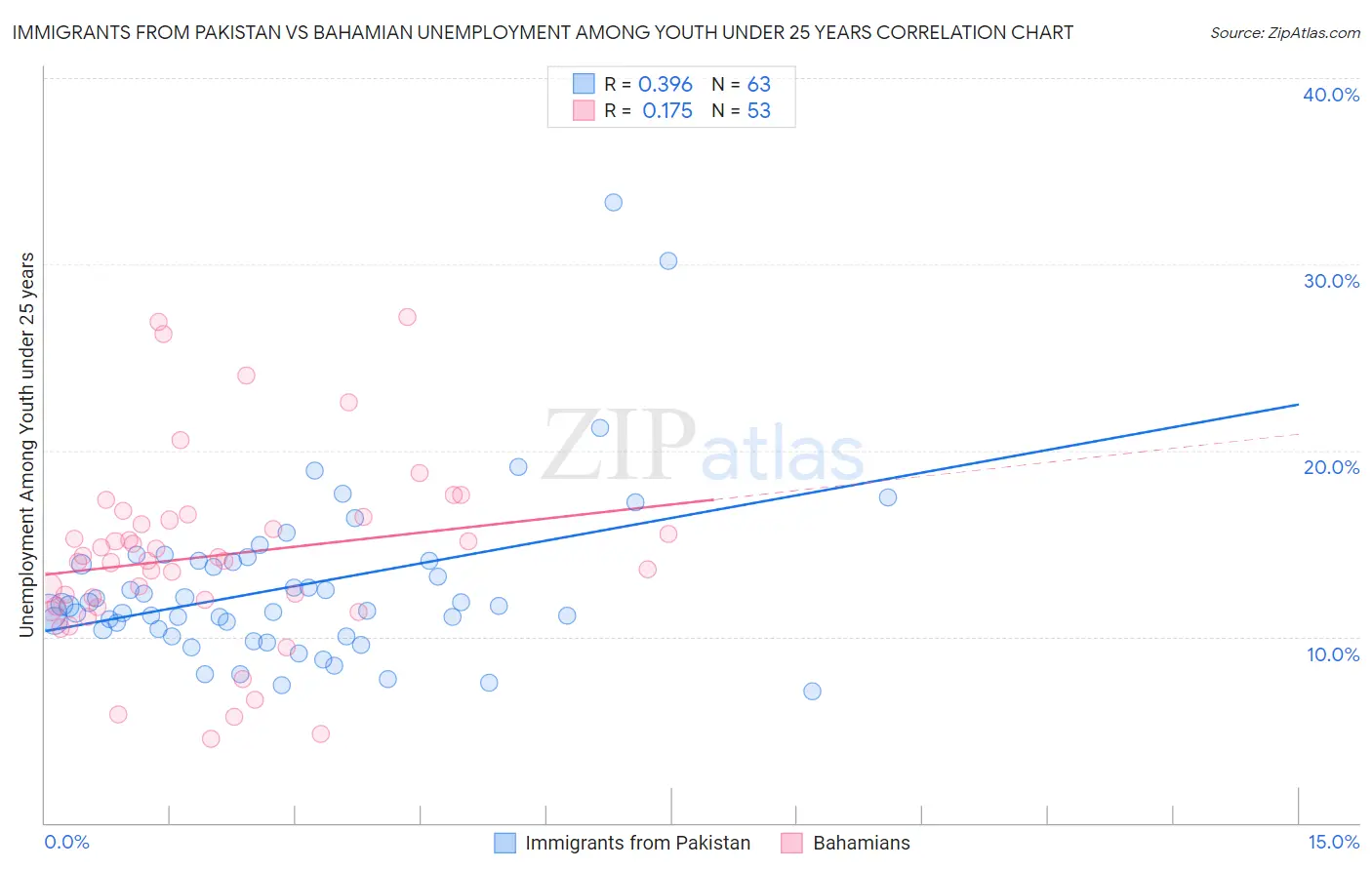 Immigrants from Pakistan vs Bahamian Unemployment Among Youth under 25 years
