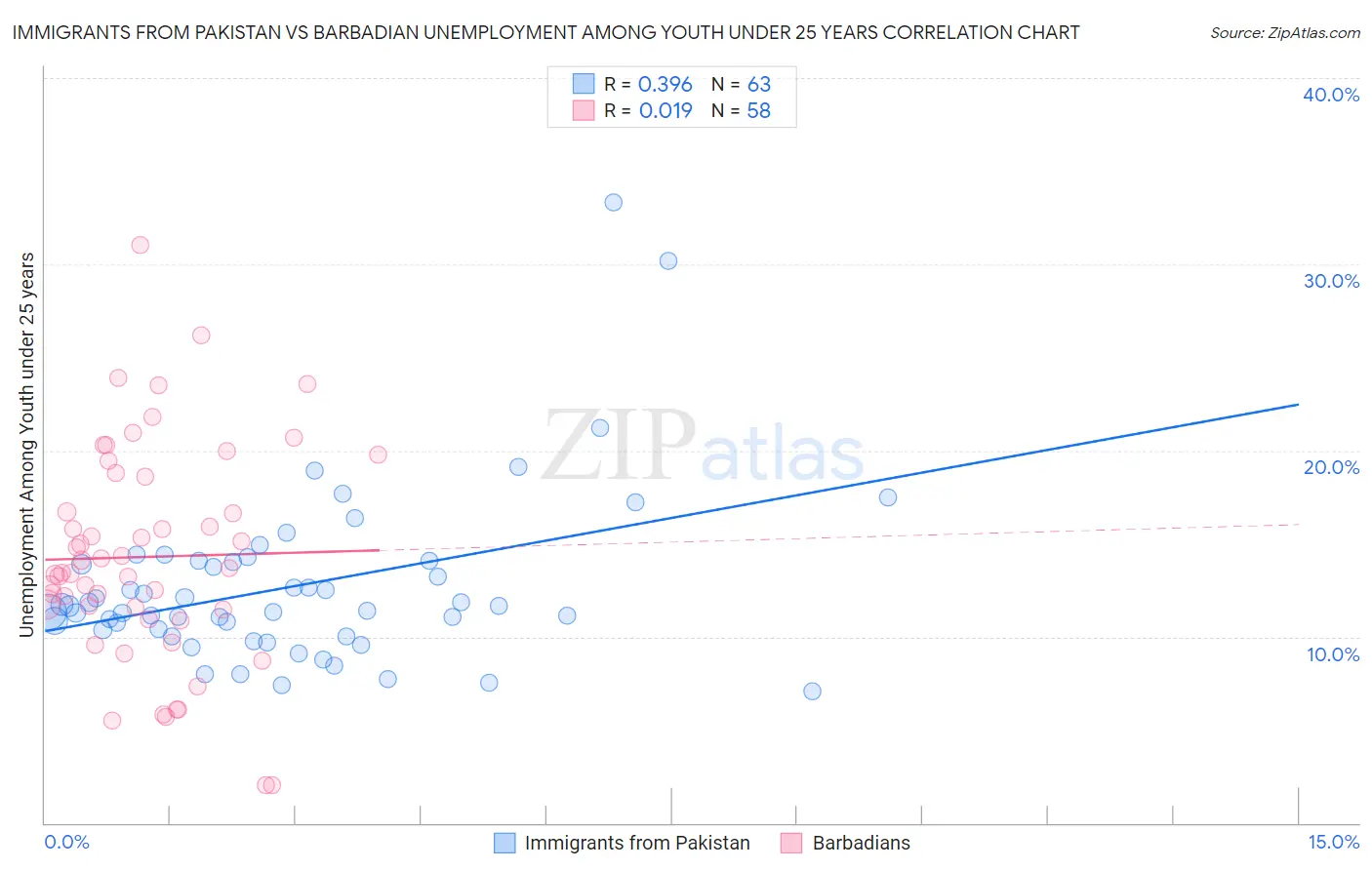 Immigrants from Pakistan vs Barbadian Unemployment Among Youth under 25 years