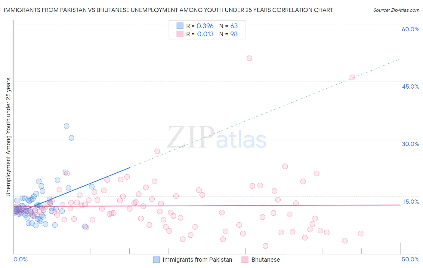 Immigrants from Pakistan vs Bhutanese Unemployment Among Youth under 25 years