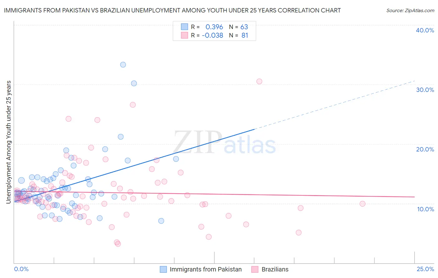 Immigrants from Pakistan vs Brazilian Unemployment Among Youth under 25 years
