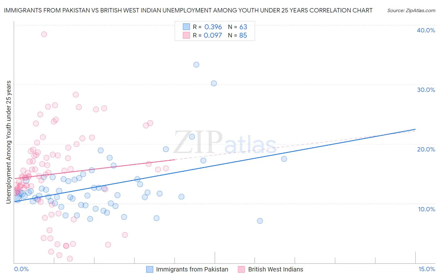 Immigrants from Pakistan vs British West Indian Unemployment Among Youth under 25 years
