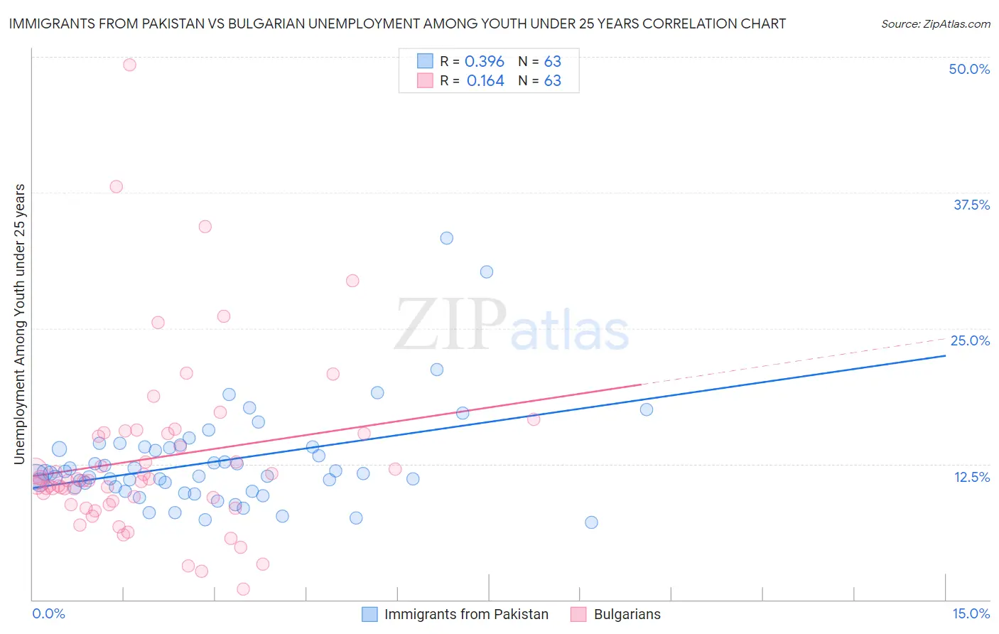 Immigrants from Pakistan vs Bulgarian Unemployment Among Youth under 25 years
