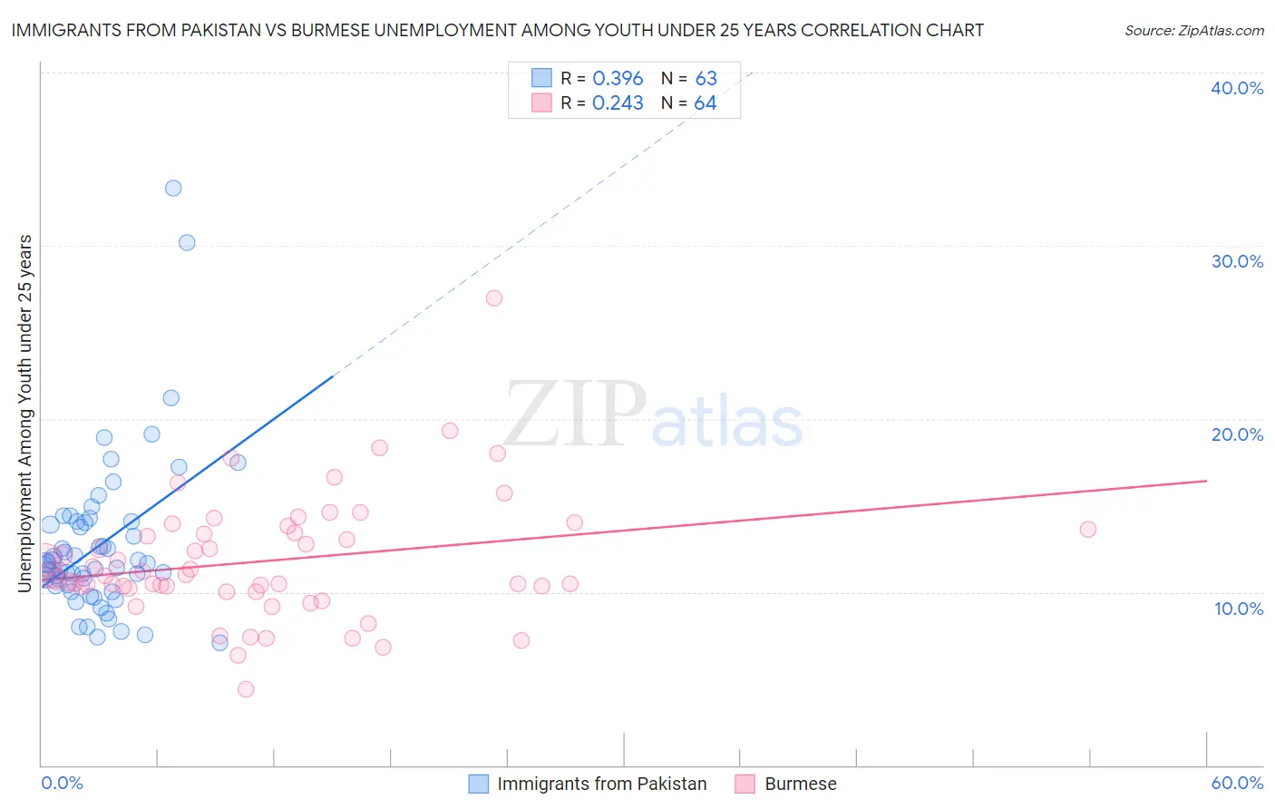 Immigrants from Pakistan vs Burmese Unemployment Among Youth under 25 years