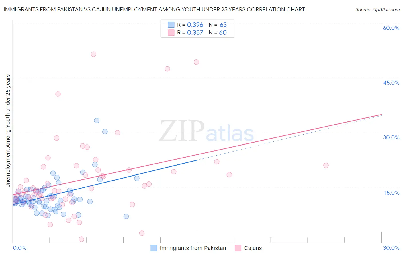 Immigrants from Pakistan vs Cajun Unemployment Among Youth under 25 years