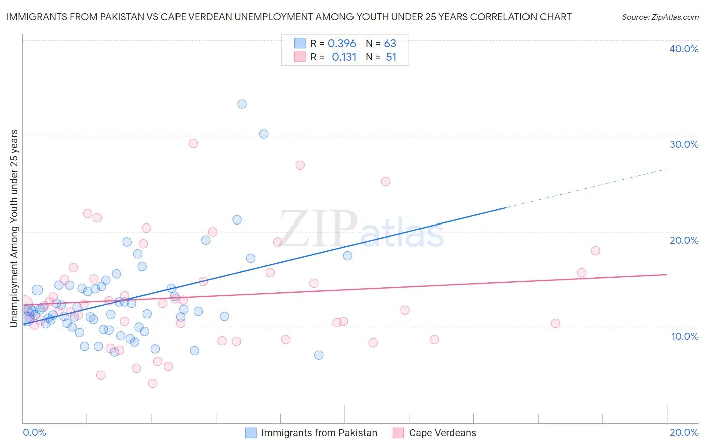 Immigrants from Pakistan vs Cape Verdean Unemployment Among Youth under 25 years