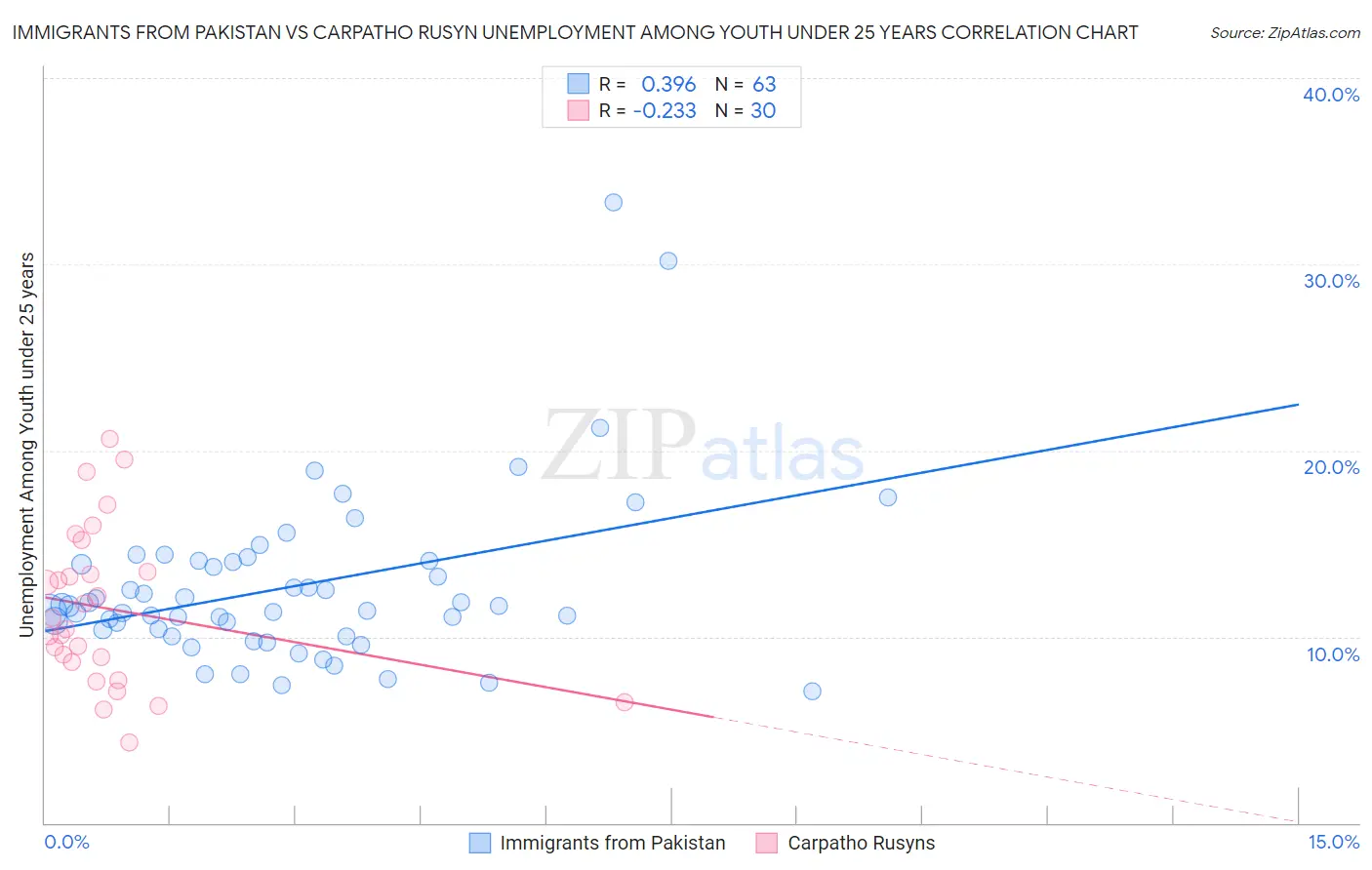Immigrants from Pakistan vs Carpatho Rusyn Unemployment Among Youth under 25 years