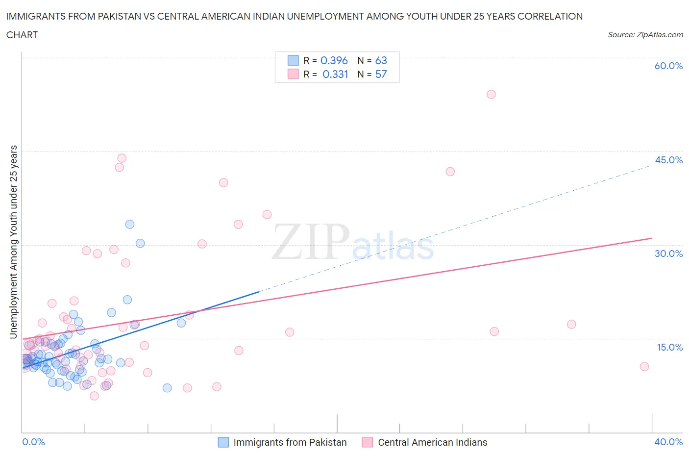 Immigrants from Pakistan vs Central American Indian Unemployment Among Youth under 25 years