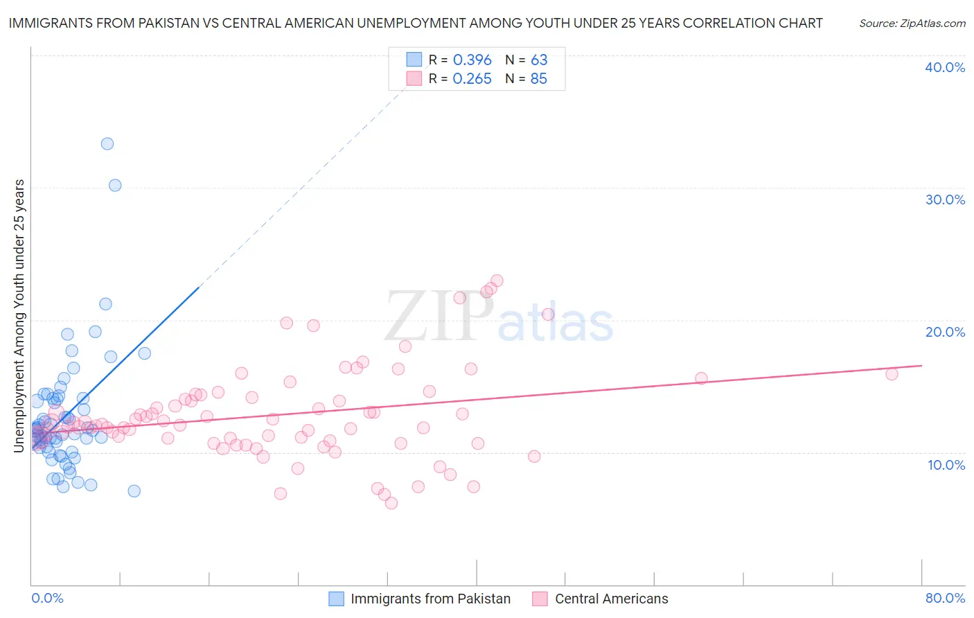 Immigrants from Pakistan vs Central American Unemployment Among Youth under 25 years