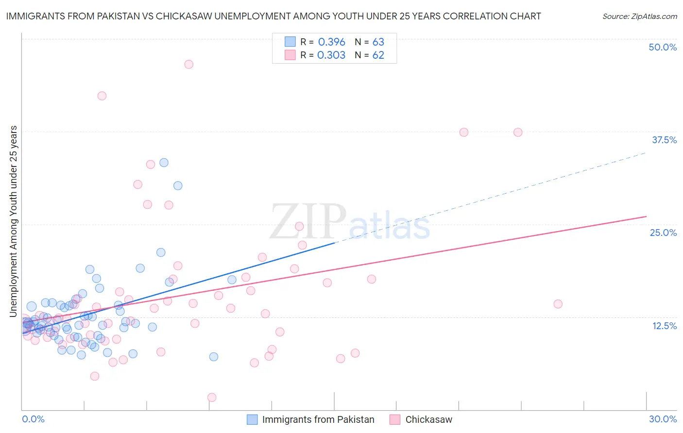 Immigrants from Pakistan vs Chickasaw Unemployment Among Youth under 25 years