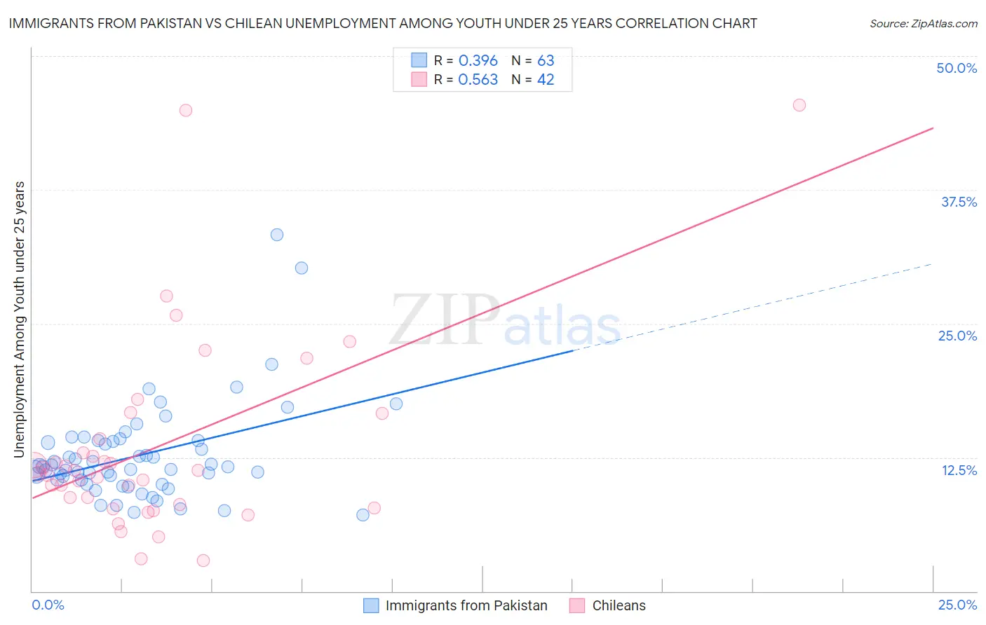 Immigrants from Pakistan vs Chilean Unemployment Among Youth under 25 years