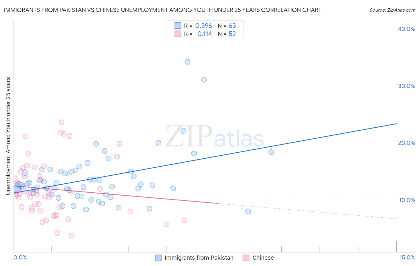 Immigrants from Pakistan vs Chinese Unemployment Among Youth under 25 years