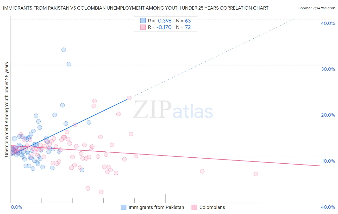 Immigrants from Pakistan vs Colombian Unemployment Among Youth under 25 years